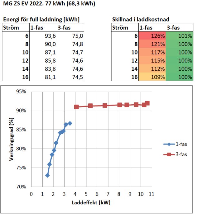 Diagram och två tabeller visar energiförbrukning och laddkostnadsskillnad för MG ZS EV 2022 vid olika strömstyrkor för 1-fas och 3-fas laddning.