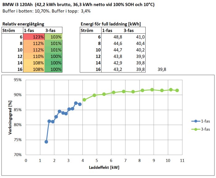 Graf över laddningseffektivitet för BMW i3 120Ah vid olika strömstyrkor; jämförelse mellan 1-fas och 3-fas med data för energiförbrukning.