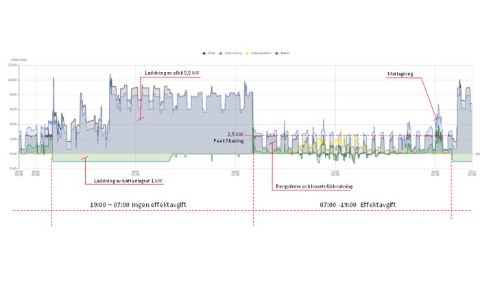 Diagram som visar elanvändning med märkning för elbilsladdning, batterilagring och effektavgiftstider; inkluderar kurvor för olika energikällor och förbrukning.