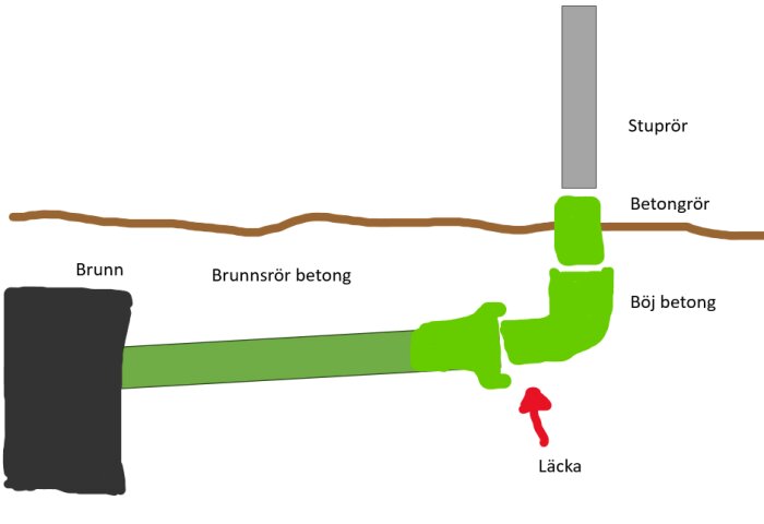 Schematiskt avloppssystem med betongrör och böjar, visar en läcka markerad med röd pil mellan brunnsrör och betongrör under markytan.