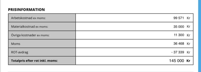 Prisoffert för takomläggning; arbetskostnad 99 571 kr, materialkostnad 35 000 kr, övriga kostnader 11 300 kr, moms 36 468 kr, ROT-avdrag -37 339 kr, total 145 000 kr.