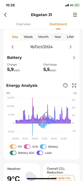 Skärmbild av energianalys-app som visar batteriladdning, urladdning och energidiagram för 16 oktober. Total laddning 5,9 kWh, urladdning 5,5 kWh.