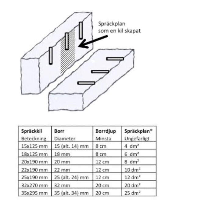 Diagram över spräckkilar för stenspräckning med tabell om borrdiameter, djup och spräckplan. Visar hur kilar skapar spräckplan i sten.