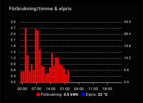 Graf över energiförbrukning (röd) och elpris (blå) i Hemautomationssystem. Klockslag på X-axeln, förbrukning i kWh på vänster Y-axel och elpris i °C på höger.