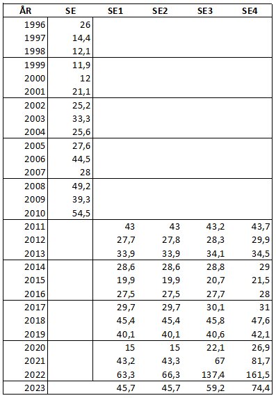 Tabell visar elpriser (öre/kWh) i Sverige för åren 1996-2023, uppdelat per elområde (SE1-SE4).