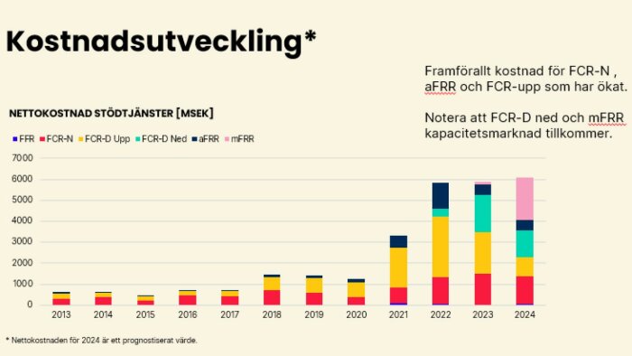 Stapeldiagram över nettokostnad för stödtjänster 2013–2024 visar ökande kostnader, särskilt för aFRR, FCR-Upp och FCR-N. Prognos för 2024.