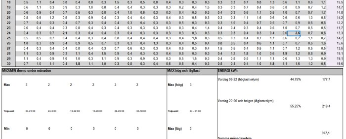 Diagram som visar energiförbrukning i kWh för september med max 3,6 kW och varmvattenanvändning vid olika tidpunkter.