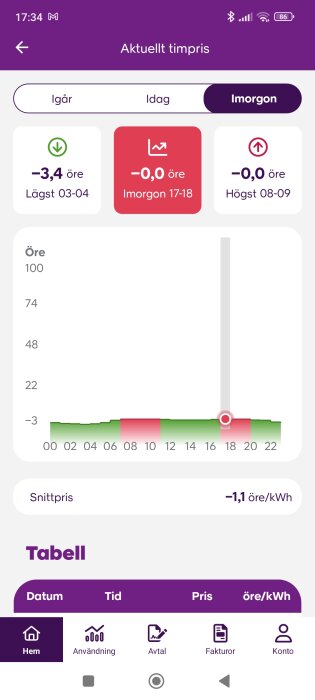 Diagram av elpriser per timme, med lägsta pris -3,4 öre kl. 03-04 och högsta 0 öre kl. 08-09. Pris för imorgon 17-18 är 0 öre.