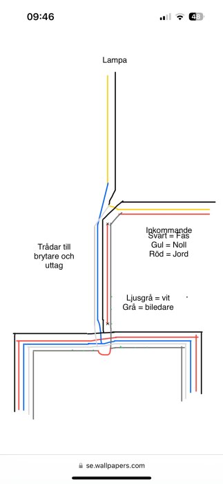 Schema som visar kablagen för en lampa och strömbrytare, med färgkodade ledningar och beskrivningar av fas, noll och jord.