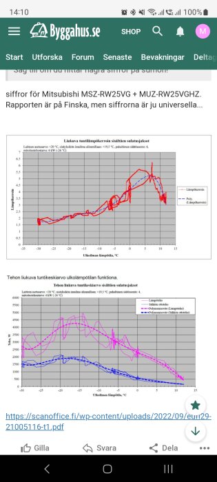 Graf över COP och effekt för Mitsubishi MSZ-RW25VG, med temperaturer från -30 till +15 °C. Visar mätdata och polysviter.