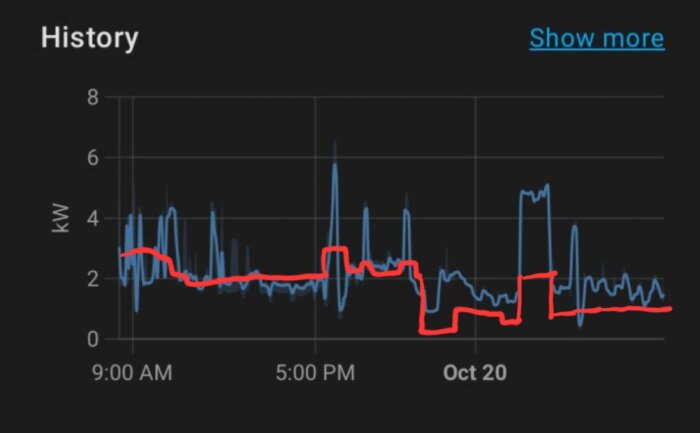 Elförbrukningsdiagram med kW-topp på cirka 3 kW den 20 oktober, visar tidslinje från 9:00 till midnatt med variationer i effekt.