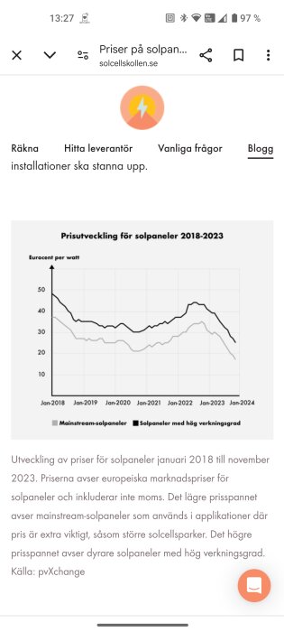 Graf över prisutveckling för solpaneler 2018-2023 i eurocent per watt; priser sjunker efter en ökning runt 2022. Källa: pvXchange.