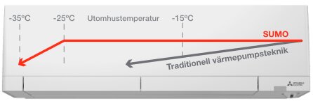 Diagram som visar prestanda för SUMO värmepump jämfört med traditionell teknik i kallt klimat, med temperaturskala från -35°C till -15°C.