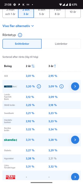 Tabell över bolåneräntor för olika banker med 2 och 3 års bindningstid, räntor från 2,92% till 3,32%.