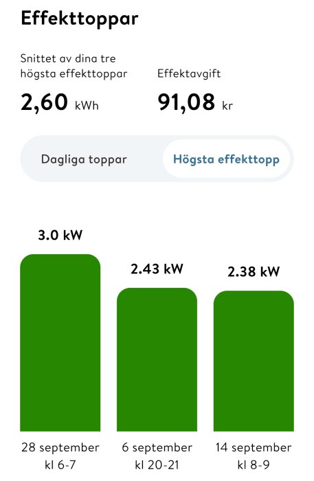 Diagram som visar de tre högsta effekttopparna med datum och tid i september; 3.0 kW, 2.43 kW, 2.38 kW. Effektavgift 91,08 kr.