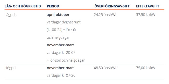 Tabell med Mälarenergis prislista för elnät 2024; visar låg- och högprisperioder och motsvarande överförings- och effektavgifter under olika månader.