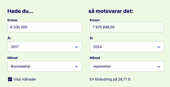 Bilden visar en jämförelse av huspris från 2017 (6 200 000 kr) till 2024 (7 979 898 kr) med 28,71% förändring.