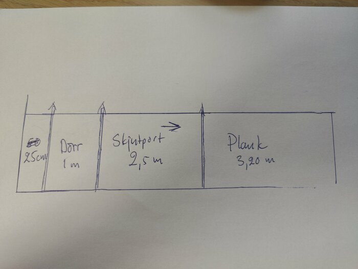Handritad skiss av portlösning med måttangivelser: 25 cm mellan husvägg och dörr, 1 m gångdörr, 2,5 m skjutport och 3,20 m plank.