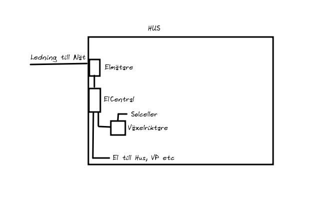 Schematisk ritning som visar koppling mellan solceller, växelriktare, elcentral och elmätare i ett hus för att illustrera egenförbrukning av el.