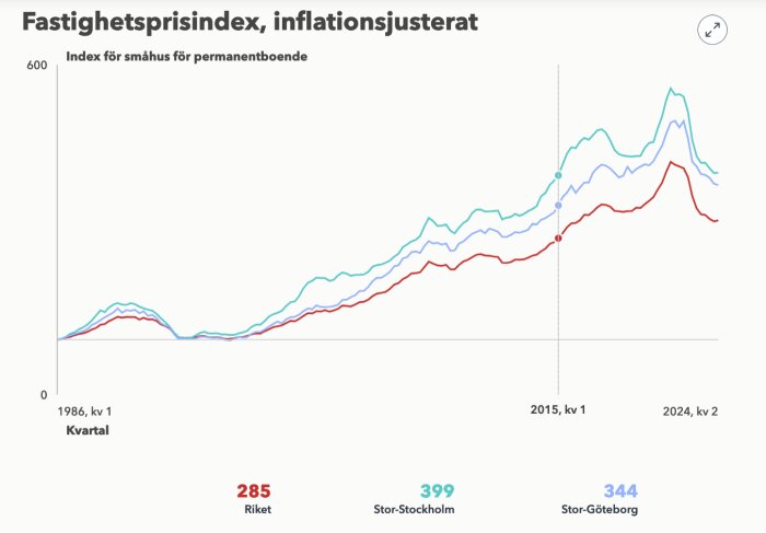 Graf som visar fastighetsprisindex för småhus, inflationsjusterat, från 1986 till 2024, med kurvor för riket, Stor-Stockholm och Stor-Göteborg.