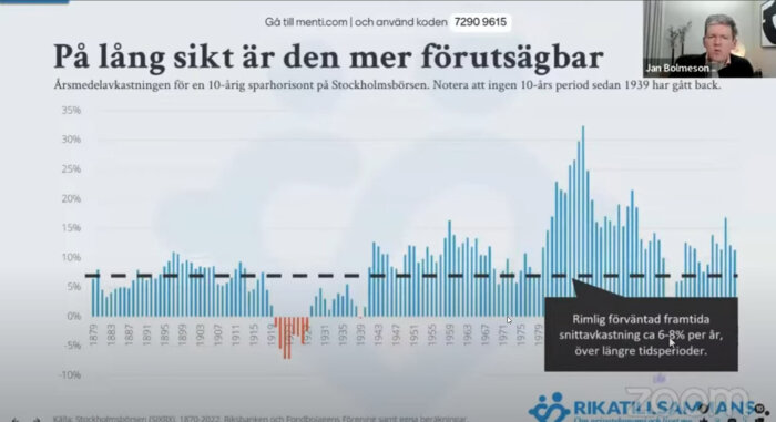 Graf som visar årsmedelavkastningen för 10-åriga sparhorisonter på Stockholmsbörsen från 1879 till 1975, med fokus på långsiktig stabilitet.