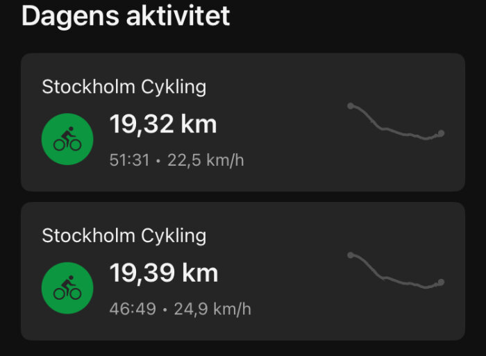 Skärmavbild av dagens cykelaktiviteter i Stockholm: 19,32 km på 51:31 minuter, 22,5 km/h och 19,39 km på 46:49 minuter, 24,9 km/h.