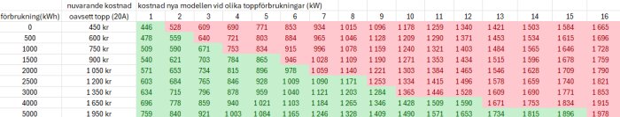 Excel-tabell som visar kostnad för olika elförbrukningar och effekttoppar hos Ellevio, med grön och röd zon för kostnadsberäkningar.