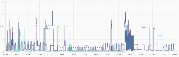 Graf över elkonsumtion i ampere (8-23) visar toppar som överstiger 15 A, särskilt vid lunchtid och kväll, från data av Tibber Pulse i HomeAssistant.