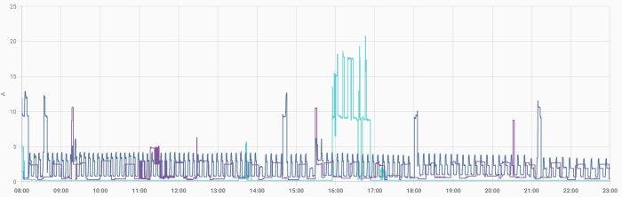 Graf över elförbrukning i ampere under en dag, visar flera toppar över 10A vid tider då hårtork och torktumlare används, enligt Tibber Pulse-övervakning.