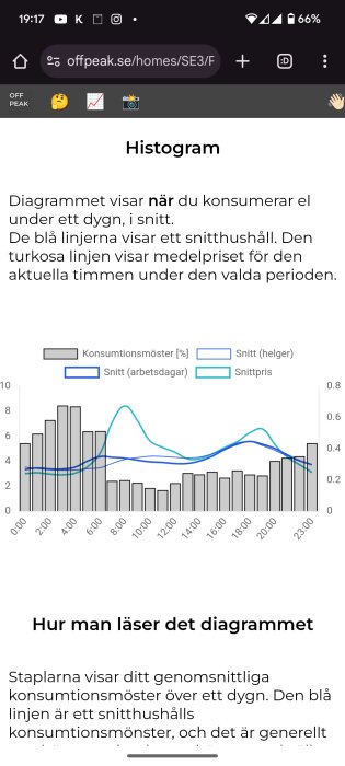 Histogram av elförbrukning och medelpriset under ett dygn med olika kurvor för helger och arbetsdagar.