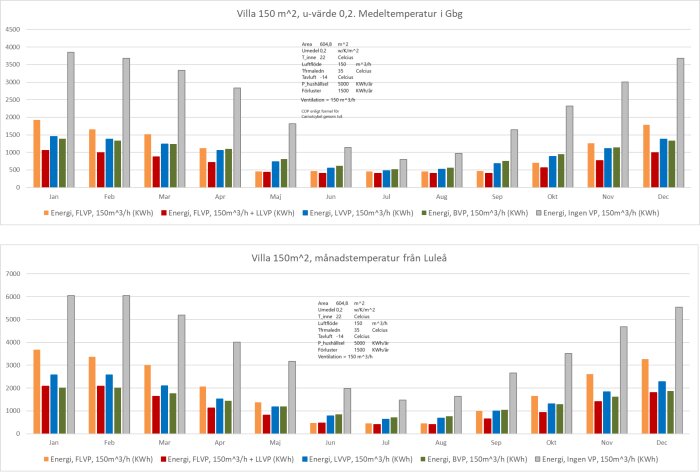 Diagram som visar energiförbrukning (kWh) för en villa på 150 m² i Göteborg och Luleå med olika uppvärmningsmetoder per månad.