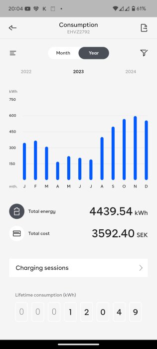 Diagram över elförbrukning 2023 med 4439.54 kWh total energiförbrukning och kostnad 3592.40 SEK. Visar månad för månad från januari till december.