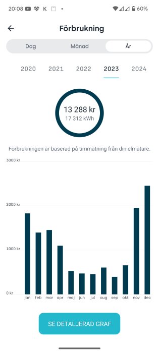 Diagram över årsförbrukning av el på 17,312 kWh med en kostnad på 13,288 kr, visar månadsvisa kostnader för året 2023.