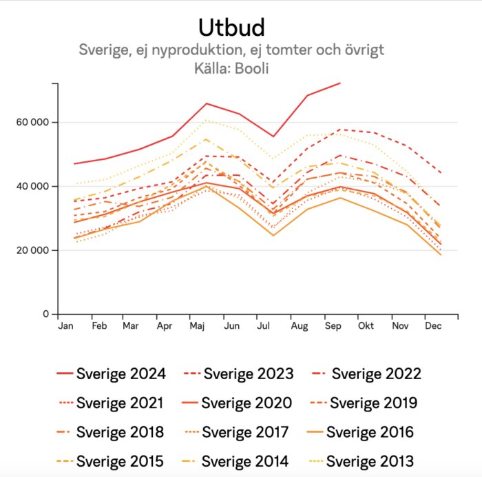 Graf som visar utbudet på bostadsmarknaden i Sverige från 2013 till 2024 enligt Booli. Flera linjer visar olika års utbudsmönster.