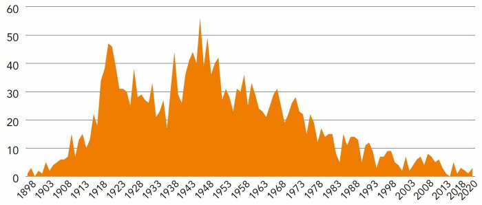 Graf som visar antalet dödsfall i elolyckor årligen från 1898 till 2020 med toppar under 1920-talet och 1940-talet.