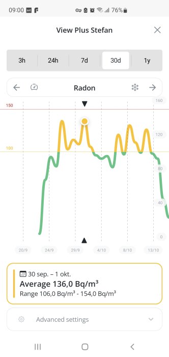 Diagram som visar radonmätningar över 30 dagar med radonhaltvariationer från 106 till 154 Bq/m3, medeltal visas som 136 Bq/m3.