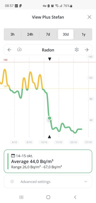 Graf över radonhalt över tid med data för 30 dagar, visar en minskning från 136 Bq/m³ till 44 Bq/m³, med genomsnitt 44 Bq/m³ mellan 14-15 oktober.