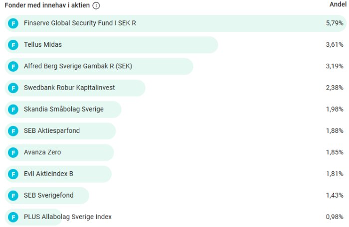 Fonder med innehav i Saab, listade med procentandelar: Finserve Global Security Fund I SEK R (5,79%), Tellus Midas (3,61%), och åtta andra fonder.