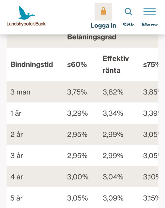 Tabell från Landshypotek Bank med räntebindningstider och effektiva räntor för olika belåningsgrader.