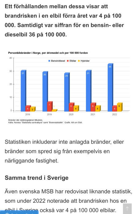 Graf över bilbränder i Norge 2018-2022 visar fler bränder i bensin/dieselbilar än el- och hybridbilar per 100 000 fordon. Enligt datakälla: Norsk statistik.