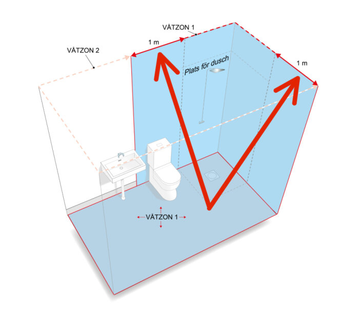 Illustration av våtzoner i ett badrum med toalett, handfat och duschplats markerade. Röd linje visar avstånd 1 meter från duschväggarna.