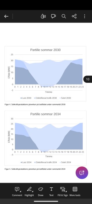 Diagram över solkraftsproduktionens påverkan på lastflödet i Partille, sommaren 2030 och 2034, visar effekt (MW) över tid på dygnet.