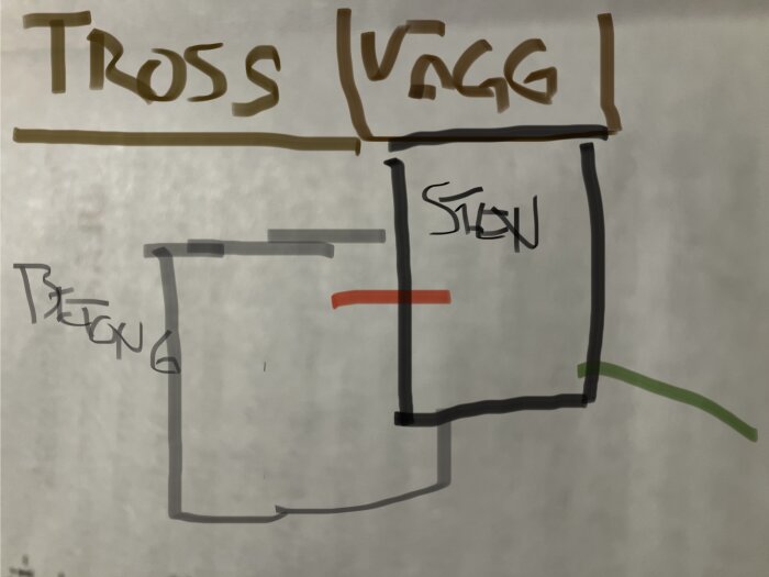 Handritad skiss som visar en vägg med stenar och en betongkantbalk. Texten "Tross", "Vägg" och "Sten" markerar olika delar av konstruktionen.