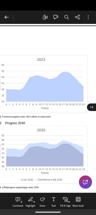 Graf som visar estimerad och prognoserad topplast i Partilles energinät vinter 2023 och 2030, baserat på timme och belastning i MW.