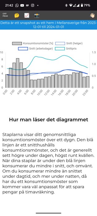 Diagram över elförbrukning i ett Mellansvenskt hushåll under december-januari; staplar visar dygnskonsumtion, linjer visar genomsnitt för helger och arbetsdagar.