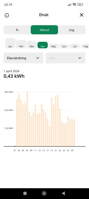 Diagram över elförbrukning i april, där 1 april visar 0,43 kWh, med staplar som visar daglig användning under månaden.