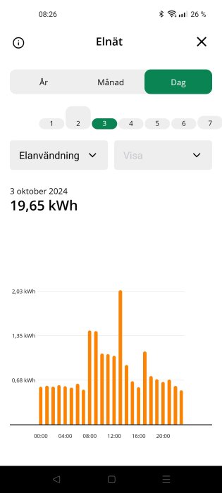 Graf som visar elanvändning i kWh per timme den 3 oktober 2024 i Ellevios app, med hög förbrukning på förmiddagen och efter lunch.