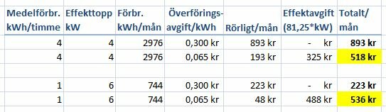 Tabell som jämför elförbrukning: hög jämn förbrukning 4 kWh/timme, låg ojämn 1 kWh/timme, med effektavgift och total månadsavgift, 518 kr vs 536 kr.