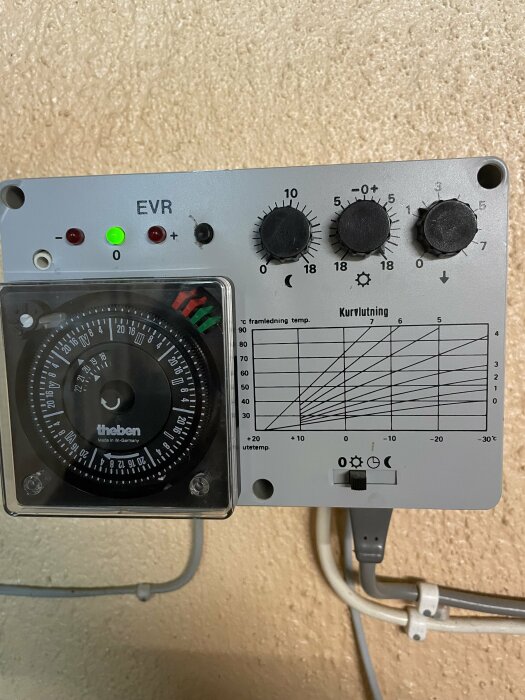 Termostat med tre rattar och kontrollpanel med grön lysdiod. Visar inställningar för kurvlutning och temperatur. Theben märkning och diagram.