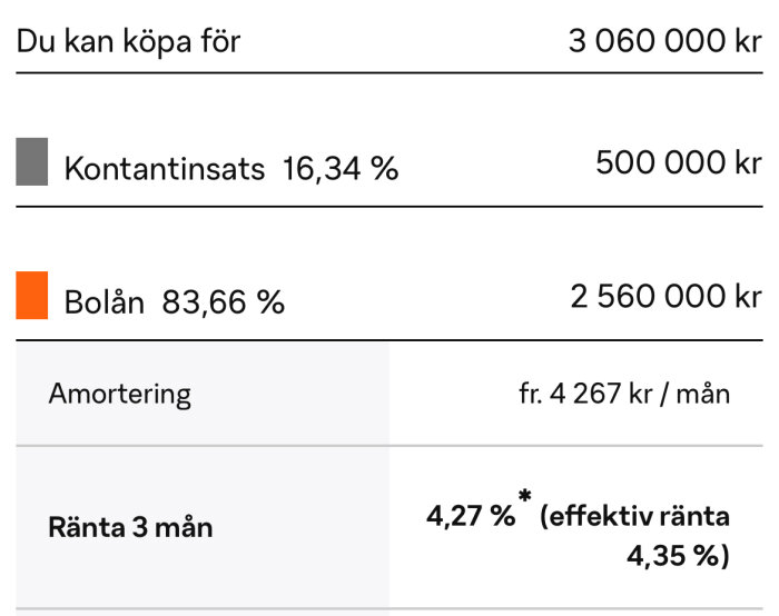 Diagram över låneexempel: köpesumma 3 060 000 kr, kontantinsats 16,34%, bolån 83,66%, amortering från 4 267 kr/mån, ränta 4,27% (effektiv ränta 4,35%).